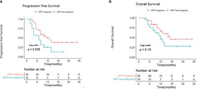 Early Alpha-Fetoprotein Response Is Associated With Survival in Patients With HBV-Related Hepatocellular Carcinoma Receiving Lenvatinib